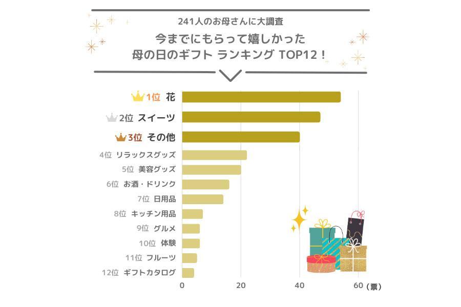 　もらって嬉しかった母の日ギフトランキングＴＯＰ１２