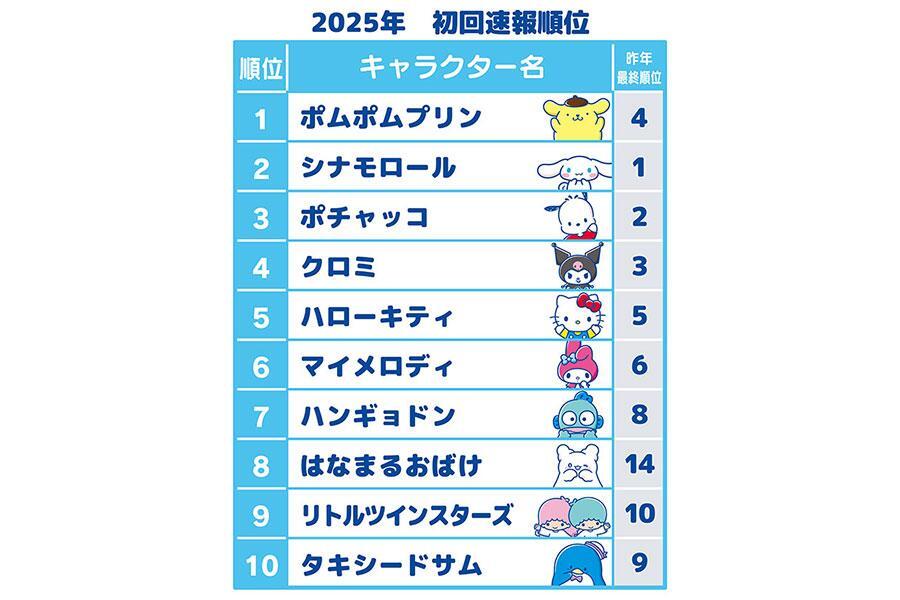 　『２０２５年サンリオキャラクター大賞』速報順位