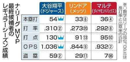 　ナ・リーグＭＶＰ最終候補者のレギュラーシーズン成績