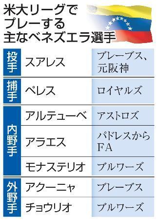 　米大リーグでプレーする主なベネズエラ選手