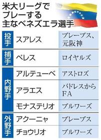 　米大リーグでプレーする主なベネズエラ選手