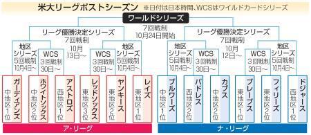 　米大リーグポストシーズン
