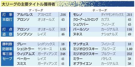 　大リーグの主要タイトル獲得者