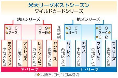 　米大リーグポストシーズン・ワイルドカードシリーズ