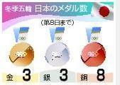 日本のメダル数（第８日まで）
