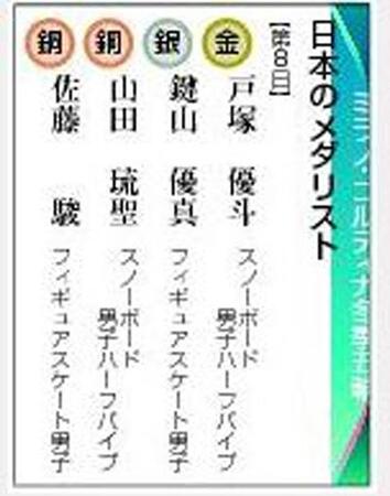 日本のメダリスト（第８日）