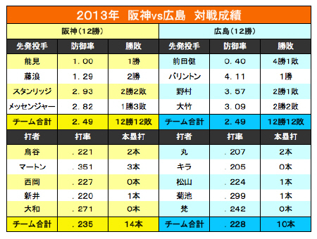 　セ・リーグ２位阪神と３位広島の今季対戦成績