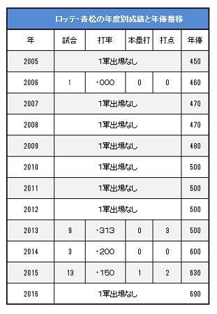 　青松の年度別成績と年俸推移（年俸の単位は万円）