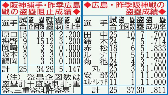 阪神捕手の昨季広島戦での盗塁阻止成績（左）と広島野手陣の昨季阪神戦での盗塁成績