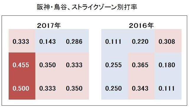 【野球】好調阪神支えるスイング率改善、鳥谷は内角球の打率がＵＰ