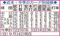 　阪神・近本の今季のカード別成績