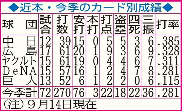 【野球】阪神のキーマンは近本　巨人３連戦…リードオフマンが打たなきゃ始まらない