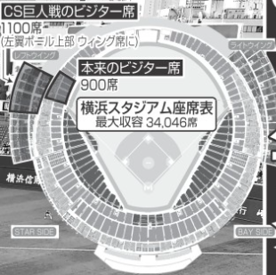 　ＣＳでの横浜スタジアムビジター席
