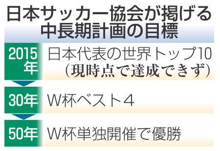 　日本サッカー協会が掲げる中長期計画の目標