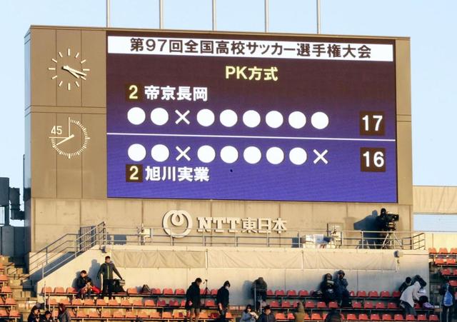 高校サッカーで壮絶ＰＫ戦…のべ３８人がキック　１７－１６で帝京長岡が勝利