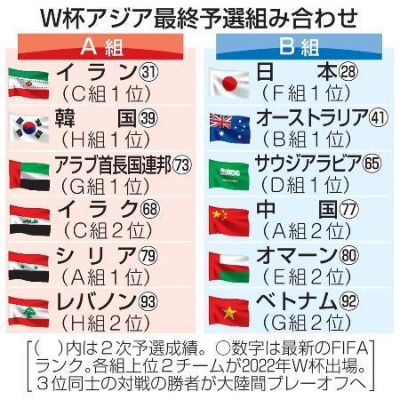 日本は豪州 サウジと同組 サッカー デイリースポーツ Online 日本は豪州 サウジと同組 サッカー デイリースポーツ Online