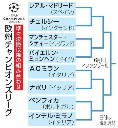 王者レアルはチェルシーと対戦　サッカー欧州ＣＬ準々決勝