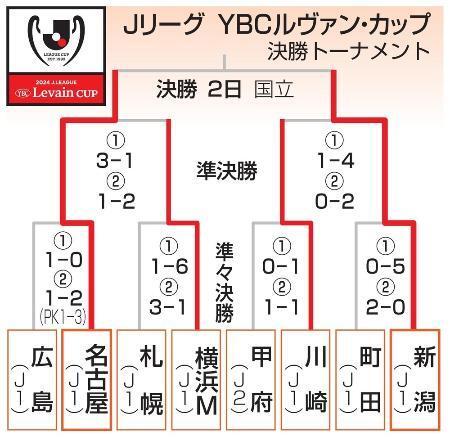 　ＪリーグＹＢＣルヴァン・カップ　決勝トーナメント