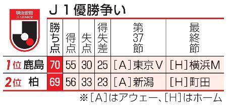 鹿島か柏か、Ｊ１優勝争い　残り２節、勝ち点１差