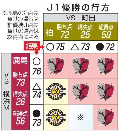 　Ｊ１優勝の行方