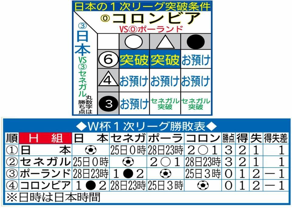 西野ジャパン２試合で１次ｌ突破するための条件 アフリカキラー 本田の出番は サッカーｗ杯ニュース サッカーｗ杯 デイリースポーツ Online