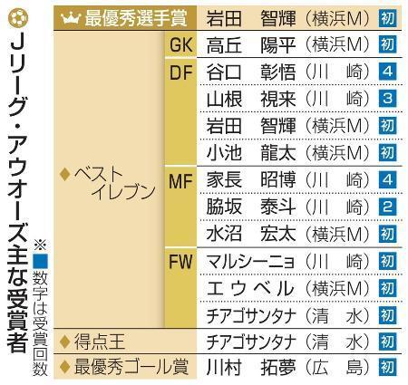 横浜Ｍ岩田、初の最優秀選手Ｊリーグ年間表彰式