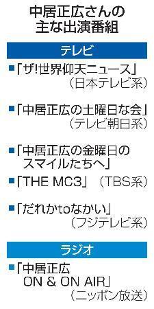 　中居正広さんの主な出演番組