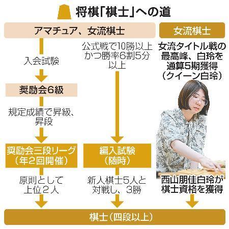 　将棋「棋士」への道