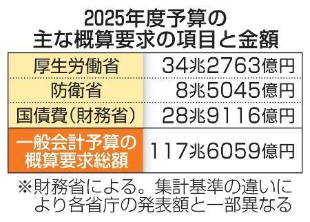 　２０２５年度予算の主な概算要求の項目と金額