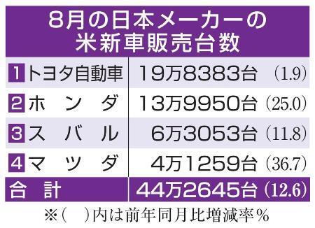 　８月の日本メーカーの米新車販売台数