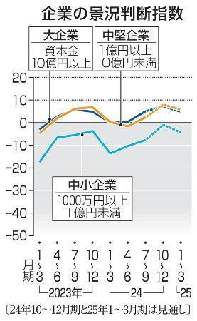 　企業の景況判断指数