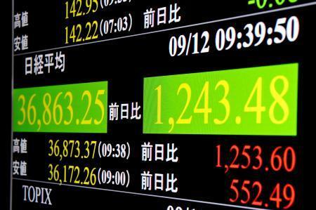 　上げ幅が一時１２００円を超えた日経平均株価を示すモニター＝１２日午前、東京・東新橋