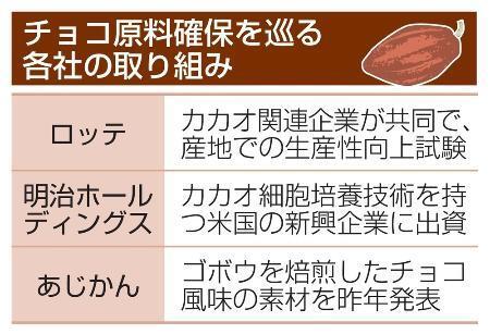 　チョコ原料確保を巡る各社の取り組み