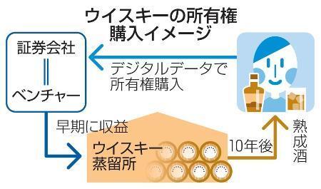 　ウイスキーの所有権購入イメージ