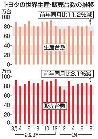 　トヨタの世界生産・販売台数の推移