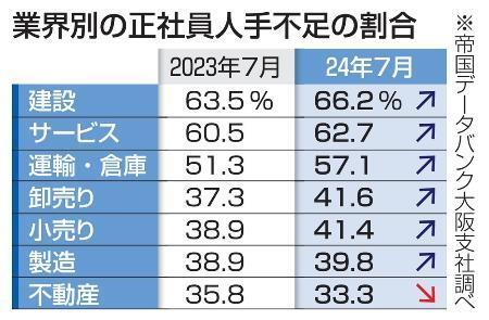 　業界別の正社員人手不足の割合