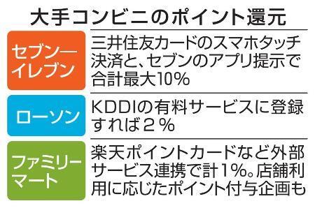 　大手コンビニのポイント還元