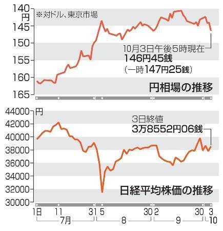 　日経平均株価の推移と円相場の推移（１０月３日午後）