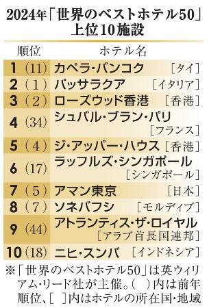 　２０２４年「世界のベストホテル５０」上位１０施設