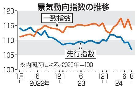 　景気動向指数の推移