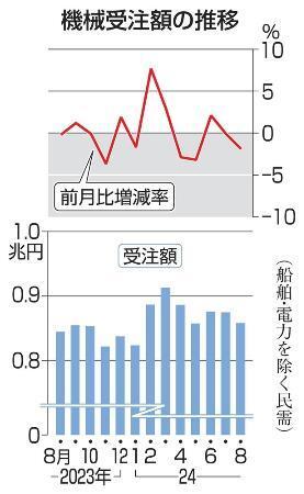 　機械受注額の推移