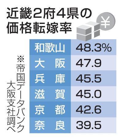 　近畿２府４県の価格転嫁率