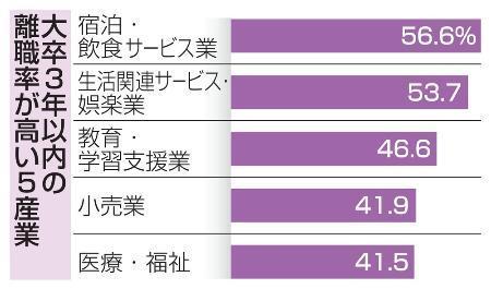 　大卒３年以内の離職率が高い５産業