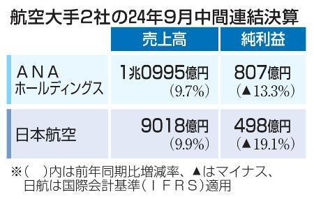 　航空大手２社の２４年９月中間連結決算