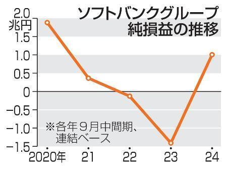 　ソフトバンクグループの純損益の推移