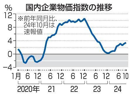 　国内企業物価指数の推移