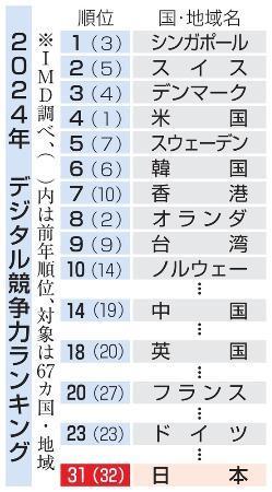 デジタル競争力ランキング