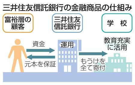 　三井住友信託銀行の金融商品の仕組み