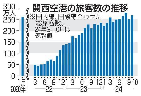 　関西空港の旅客数の推移