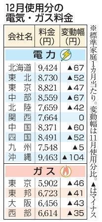 　１２月使用分の電気・ガス料金